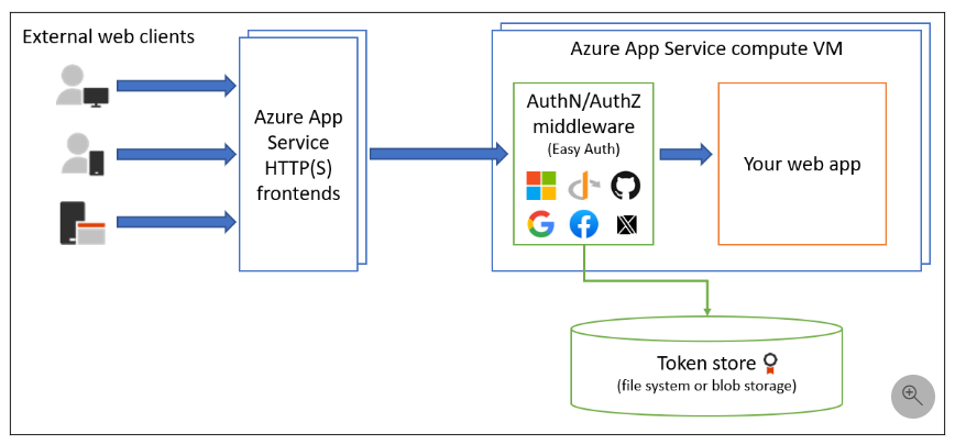 Azure App Service Easy Auth
