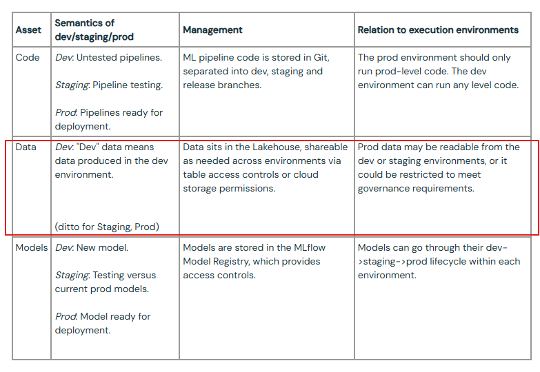 Managing Assets Across Environments