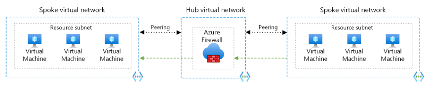 Hub and Spoke with Routes to Firewall