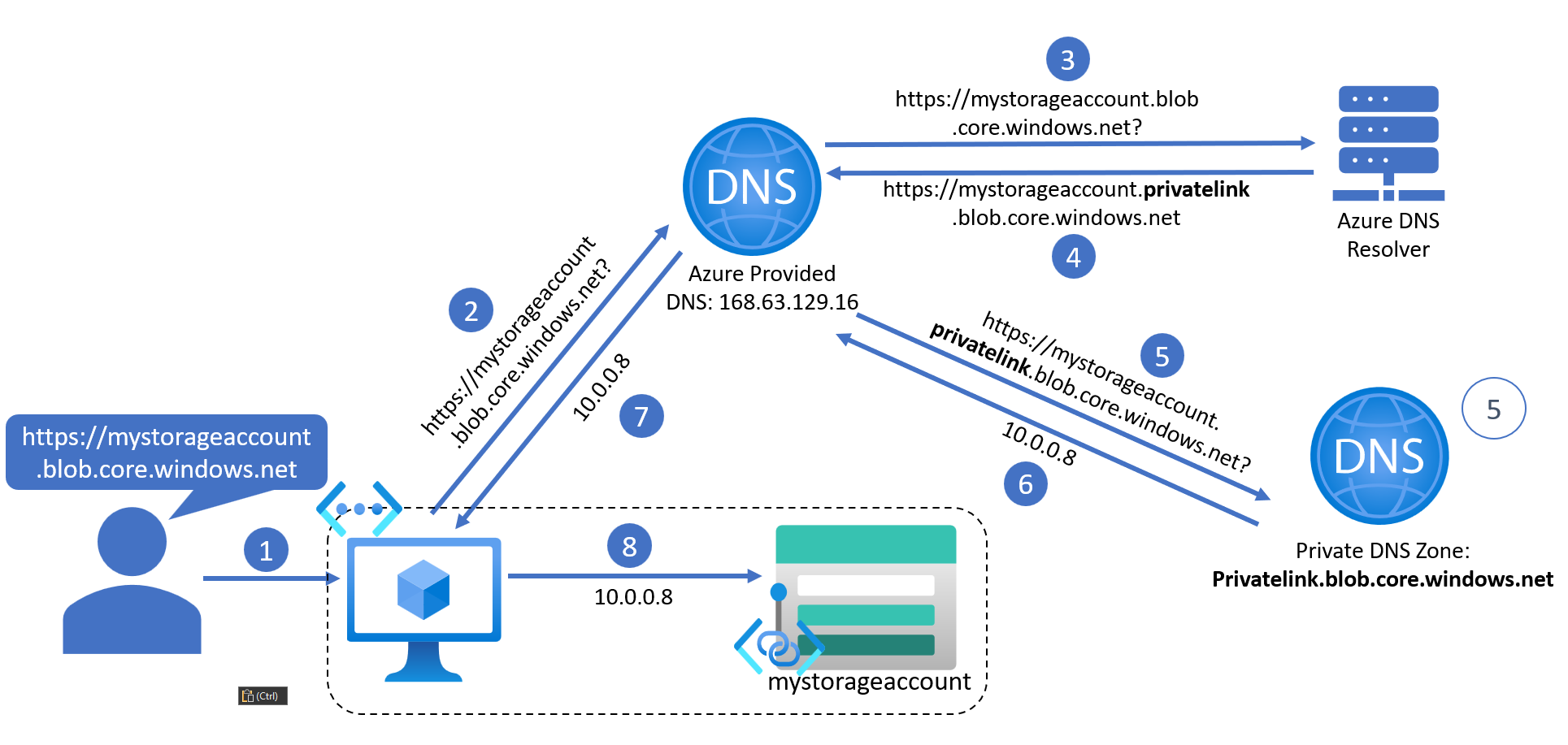 Private DNS Private DNS