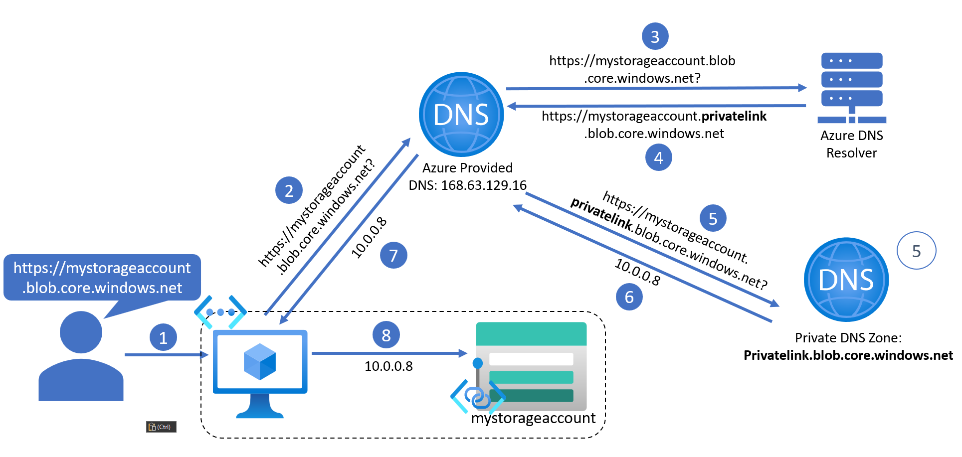 Private DNS