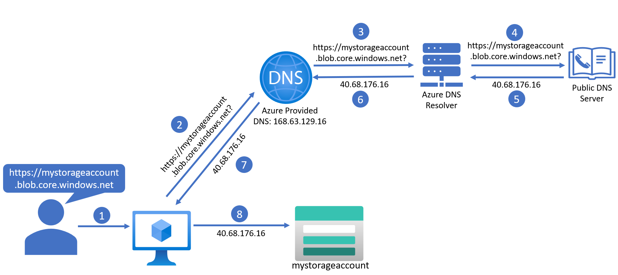 Public DNS Public DNS