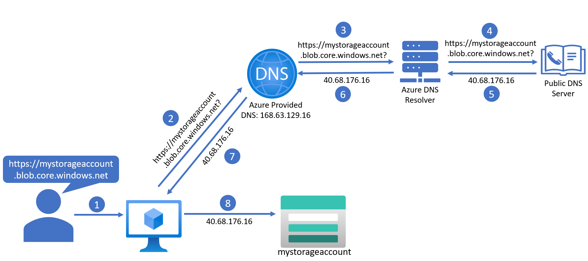 Public DNS