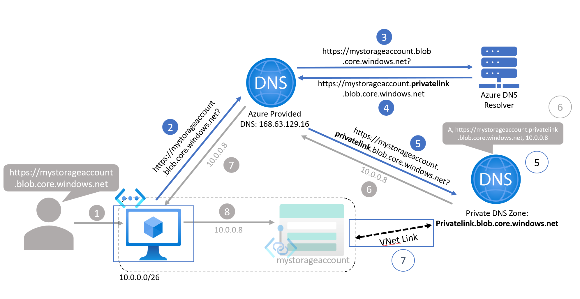 Virtual Network Link