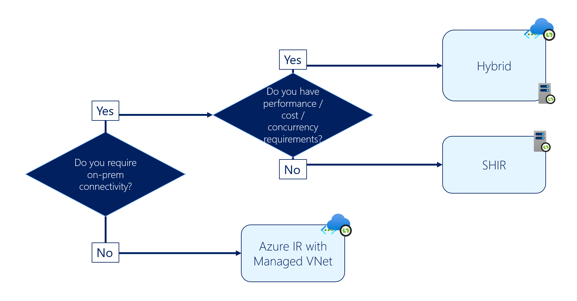 Flow Diagram