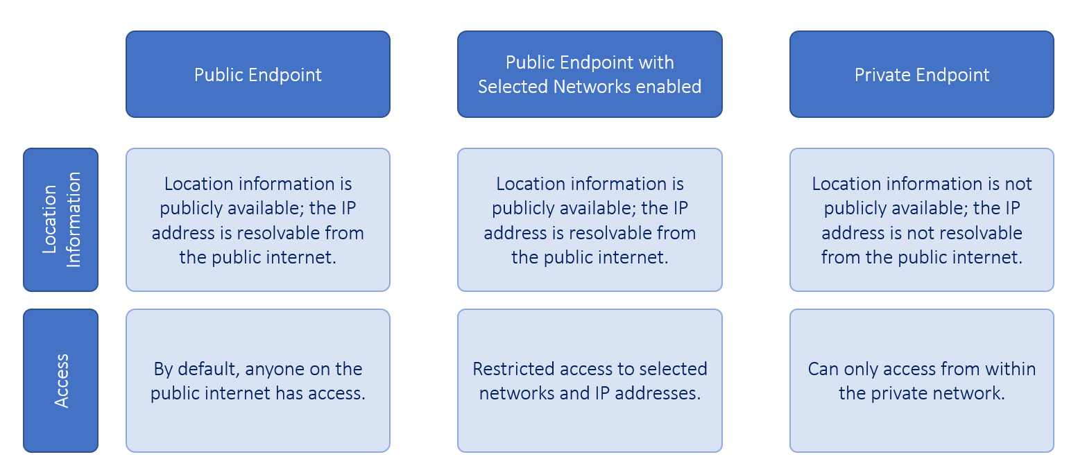 Public Endpoints vs Private Endpoints Public Endpoints vs Private Endpoints