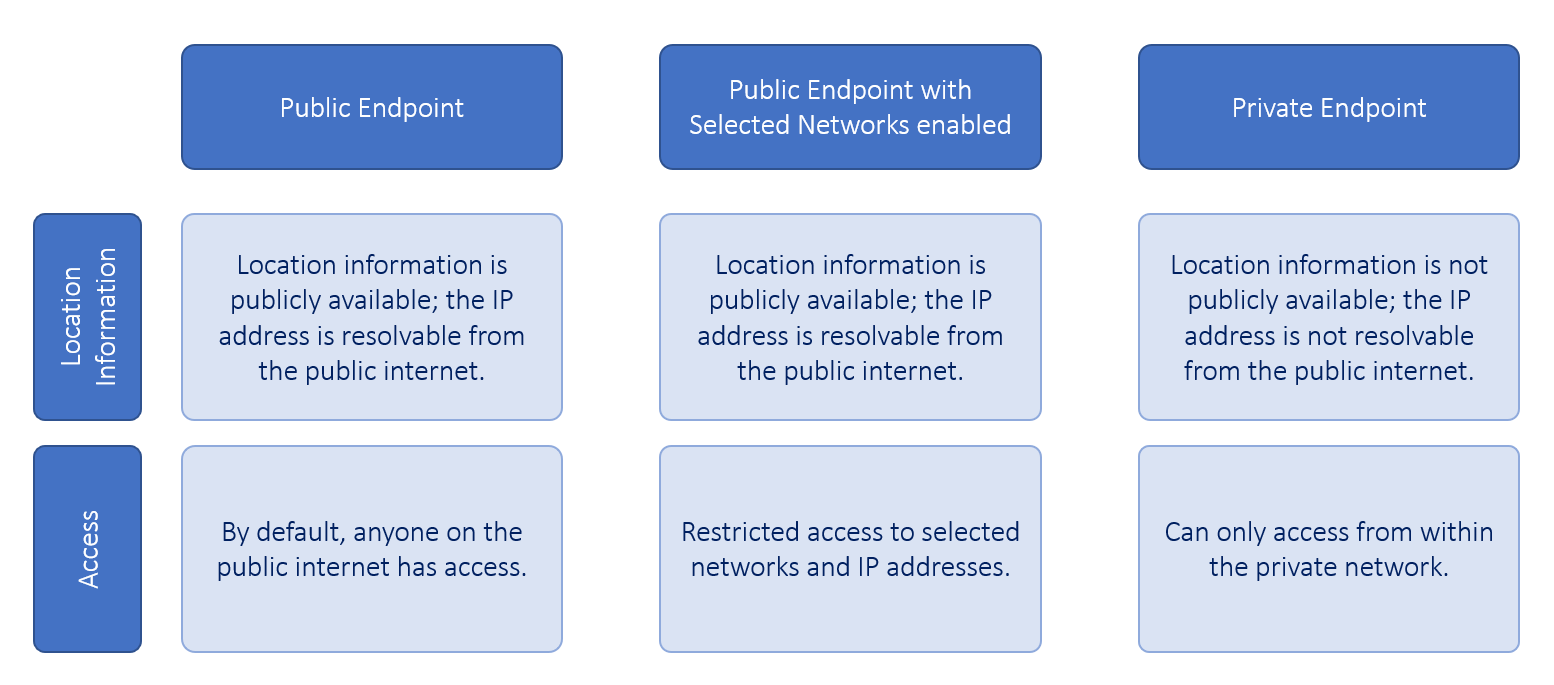 Public Endpoints vs Private Endpoints